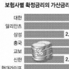 ‘高利횡포’ 보험 대출 가산금리 2%→1%대 낮춘다