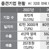 중견기업 5년 근무 7000만원 보너스