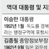 역대 대통령·지도자 독도 인식