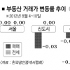 매매시장 ‘휴면기’… 전세시장 ‘보합세’
