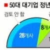 50대 대기업 44% “정년연장 시행·검토”
