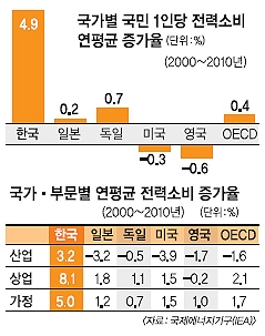 “절전으로 국민발전소 지어요”