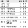 [공직열전 2012] (29) 국방부 (상)고위직 면면