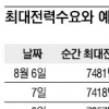 예비율 11% ‘안정적’ 전력위기 무사히 넘겼다