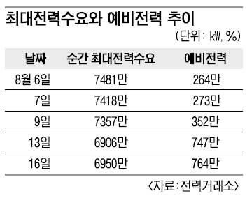 예비율 11% ‘안정적’ 전력위기 무사히 넘겼다