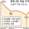 “불황” 지갑닫는 가계… 하반기 내수 빨간불