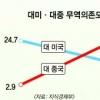 [대륙을 질주하는 한국기업] 한·중 1992~2012 ‘교역액 35배↑ ‘상전벽해’ 이제 경협 고도화 시대로