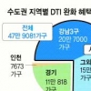 DTI완화 혜택 주택 43%가 강남3구