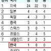 한국, 산업올림픽에선 8위권