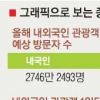 [현장 행정] ‘관광 1번지’ 종로, 올 2조 8000억원 번다