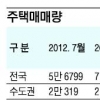 7월 주택거래 전년보다 22% 급감