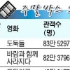 1112만 7703명 ‘도둑들’ 역대 흥행 5위