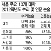 교과서 연계 5.2%… “사교육 없이 시험 못봐”