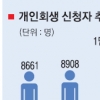 빚 갚는데 ‘헉헉’… 개인회생 신청 작년의 2배 육박