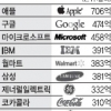 삼성 브랜드가치 코카콜라 제쳤다