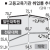 [교수 죽음 내모는 취업률 스트레스] 올 대학 취업률 56.2% 성균관대 68.9% ‘1위’