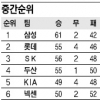 [프로야구] 四, 아니면 死