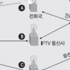 방통업체들, TV수신방식 싼 이전투구