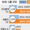 10대그룹 작년 매출 946조원… GDP 77%