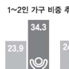 ‘34.3%’ 2035년 3집 중 1집은 ‘나홀로가구’