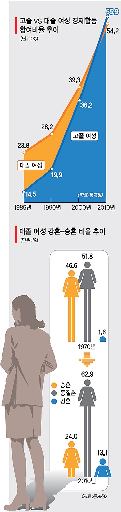 일자리, 고졸자에 밀리고 결혼은 저학력男과 늘고