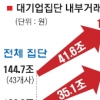 내부거래 41兆↑ 재벌, 경제민주화 역행