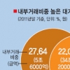 [재벌 내부거래 급증] ‘상생’보다 ‘핏줄’… 일감 몰아주기·수의계약 여전했다