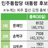 문재인 4연승… 충북서 1위
