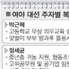 [2012 대선공약 대해부-사회·정치분야] (1)복지