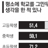 공부 스트레스에… 학생 40% “학교 그만두고 싶다”