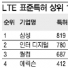 스마트폰 특허전 LTE로 확전?