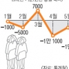 불황 직격탄… 고용시장서 밀려나는 40대 여성