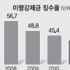 ‘체불임금 구제’ 이행강제금 작년 납부실적 41.5%로 ‘뚝’