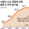 포장도로 많으면 ‘빗물세’?