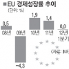 EU 신용전망 ‘부정적’ 강등… 한국 수출 ‘빨간불’