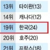 국가경쟁력 올랐는데, 한국 24위→19위…5년만에 반등