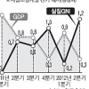 [하반기 한국경제 어디로] 저성장 현실로… 2분기 0.3%에 그쳐