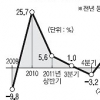 [하반기 한국경제 어디로] 설비투자 감소로… 잠재성장 3%대 추락