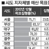 지자체 예산집행률 1.6%P 높인다