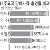 한국, OECD 국가 중 담뱃값 가장 싸