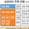 ‘임대 80만+분양 70만’ 총 150만 가구 공급