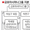 홀로서기 나선 금호석화 “공격경영”