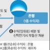 은행에 집 맡기면 연4~5% 이자 내고 계속 살 수 있어요