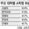 “학점 거품 빼자니 학생 반발” 대학들 딜레마