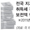 서울시 추가 2000억원 세수손실 “정부, 말로만 전액보전” 錢錢긍긍