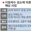 “기존사업도 못해… 지자체가 봉이냐”