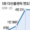 다산콜센터 “4400만 콜 받았습니다”