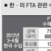 한·미 FTA 6개월 업종별 성적표, 車부품·섬유 등 수혜품목 수출 선전