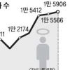 10~30대 사망원인 1위 ‘자살’