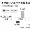 약발 안 듣는 ‘稅감면’… 수도권 매매가 0.01%↓